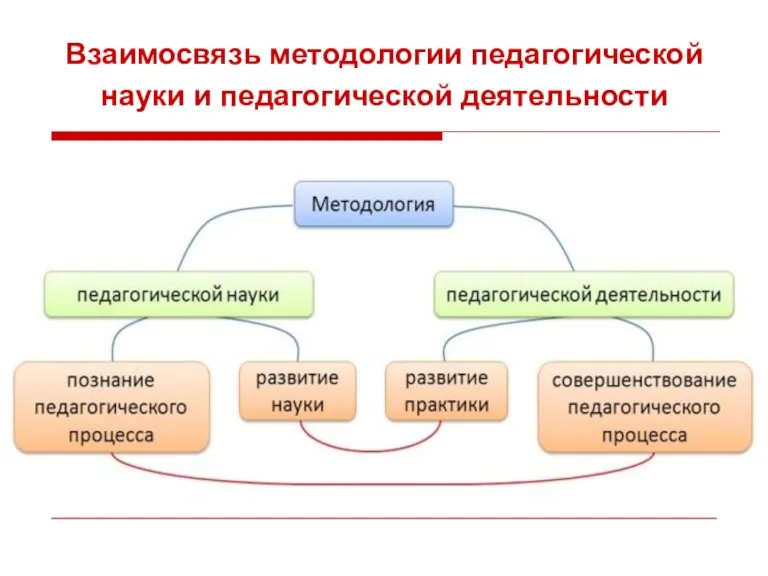 Взаимосвязь методологии педагогической науки и педагогической деятельности