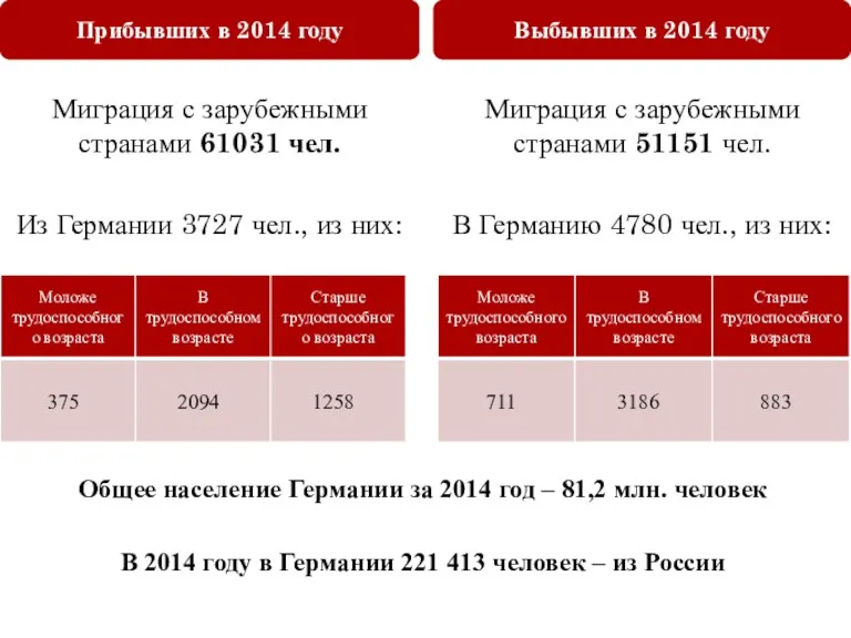 Прибывших в 2014 году Миграция с зарубежными странами 61031 чел.