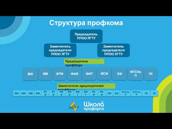 Структура профкома Председатель ППОО ЛГТУ Заместитель председателя ППОО ЛГТУ Заместитель