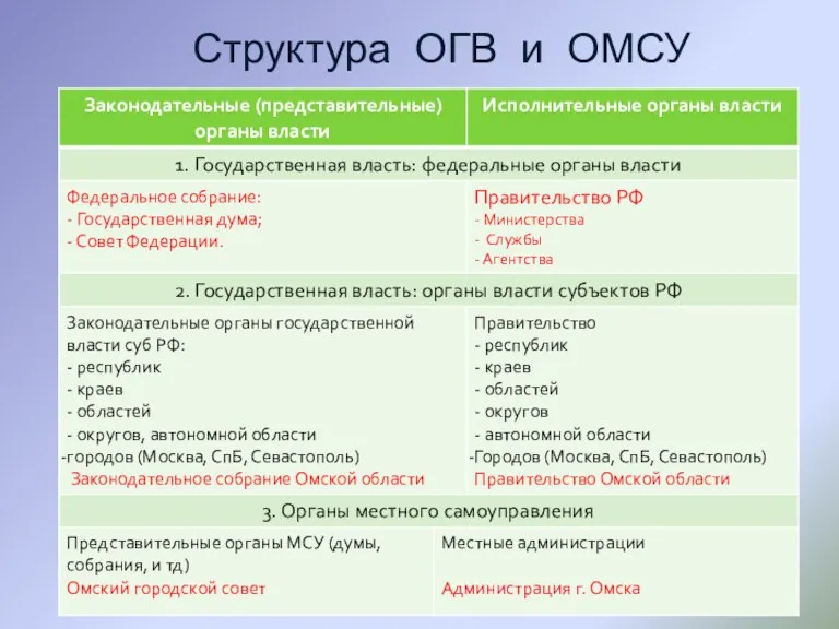 Структура ОГВ и ОМСУ