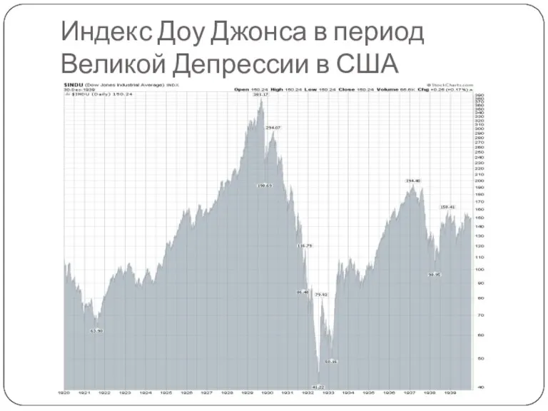 Индекс Доу Джонса в период Великой Депрессии в США