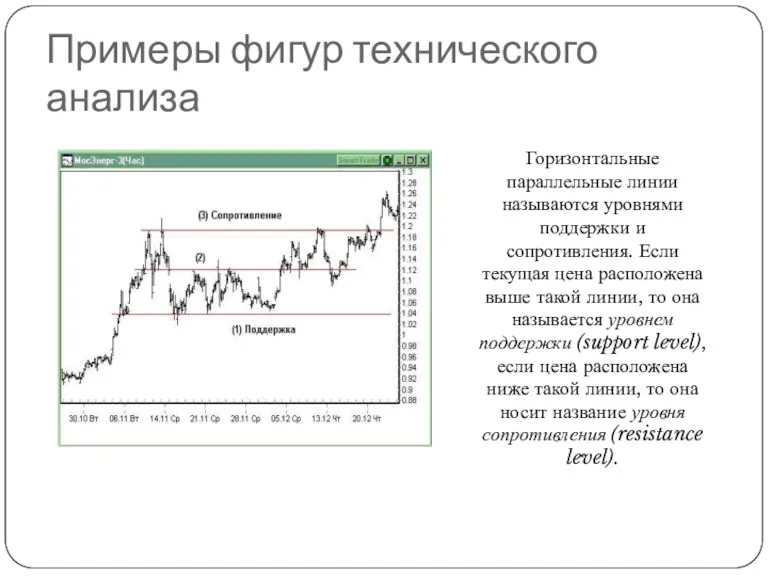 Примеры фигур технического анализа Горизонтальные параллельные линии называются уровнями поддержки