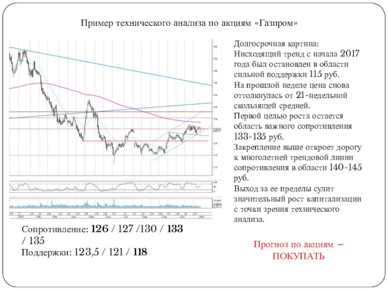 Сопротивление: 126 / 127 /130 / 133 / 135 Поддержки: