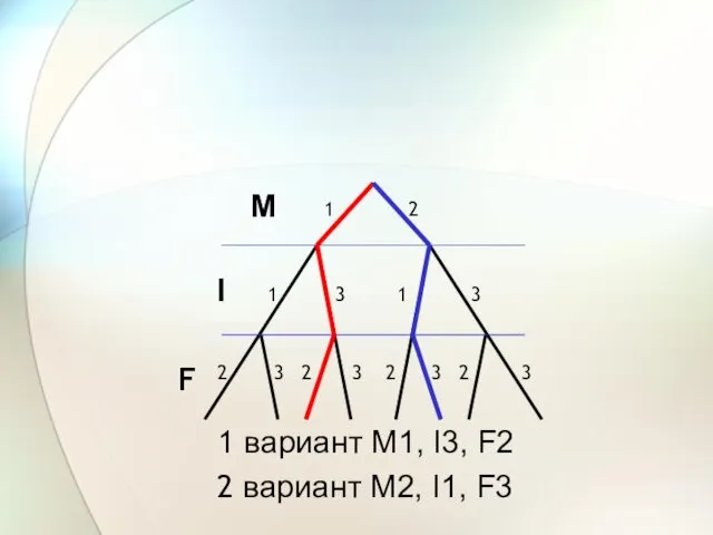 М I F 1 2 3 1 1 3 3