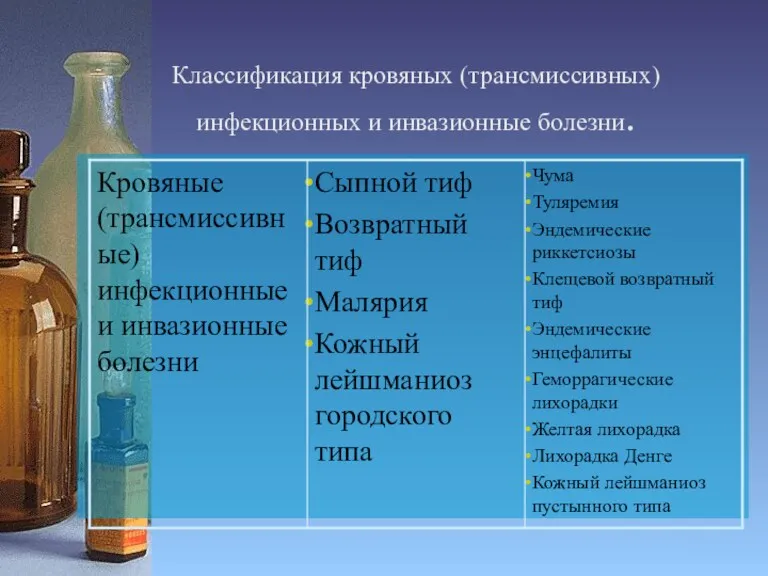 Классификация кровяных (трансмиссивных) инфекционных и инвазионные болезни.