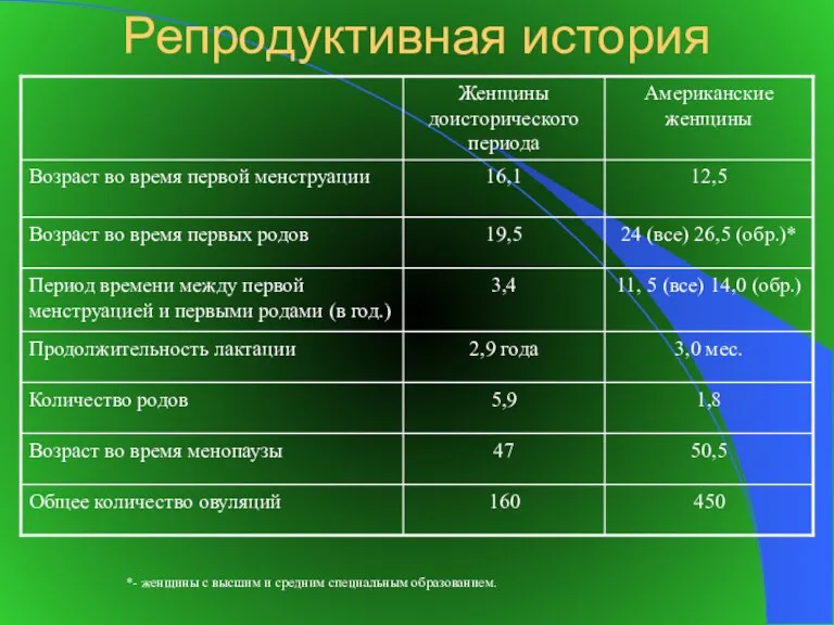 Репродуктивная история *- женщины с высшим и средним специальным образованием.