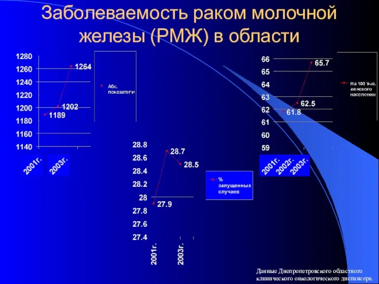 Заболеваемость раком молочной железы (РМЖ) в области Данные Днепропетровского областного клинического онкологического диспансера.