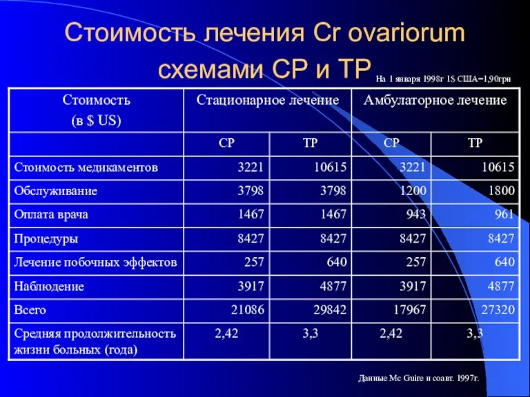 Стоимость лечения Cr ovariorum схемами СР и ТР Данные Mc