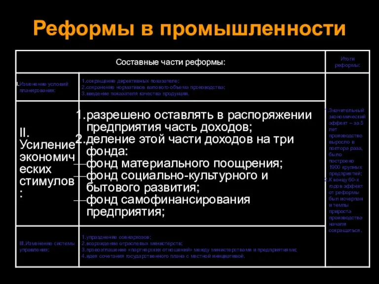 Реформы в промышленности