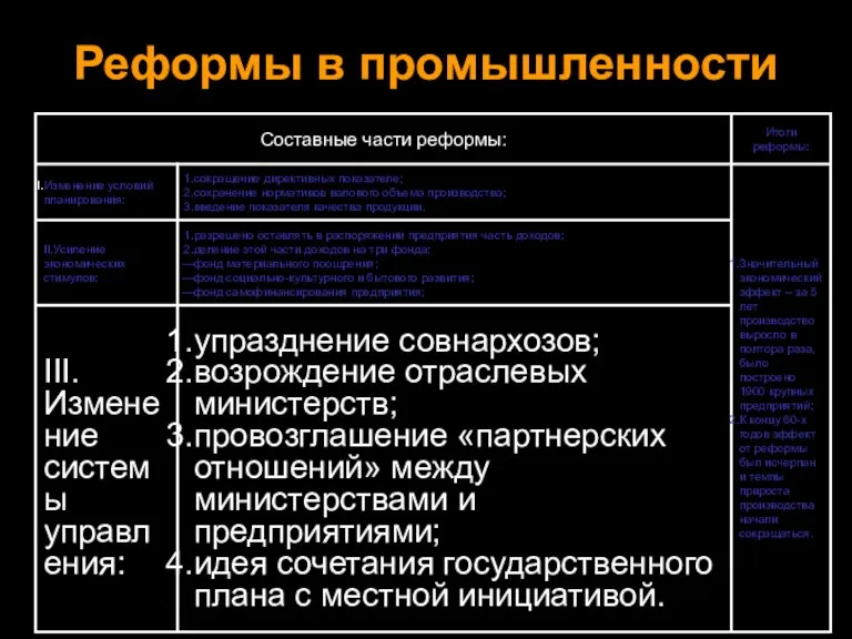 Реформы в промышленности