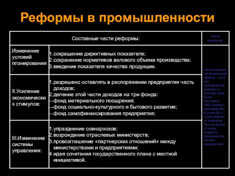 Реформы в промышленности