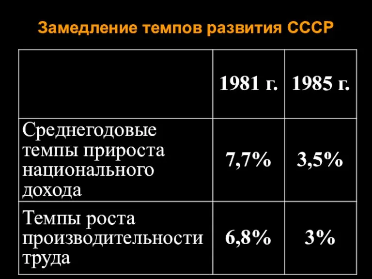 Замедление темпов развития СССР