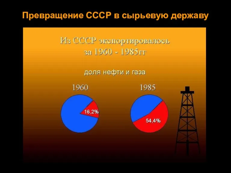 Превращение СССР в сырьевую державу