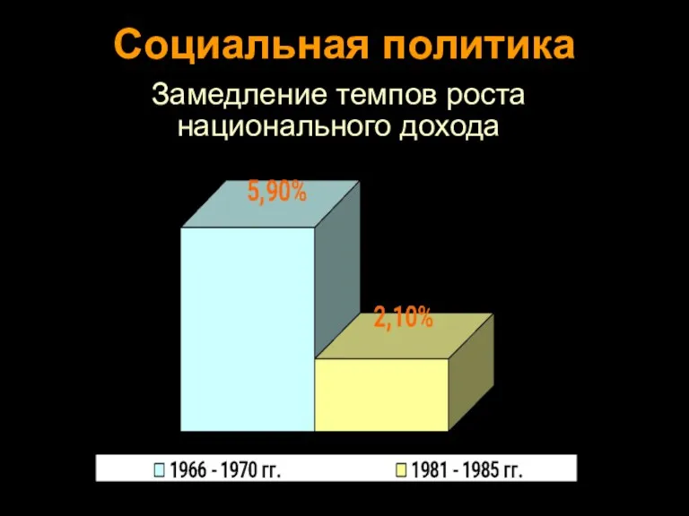 Социальная политика Замедление темпов роста национального дохода