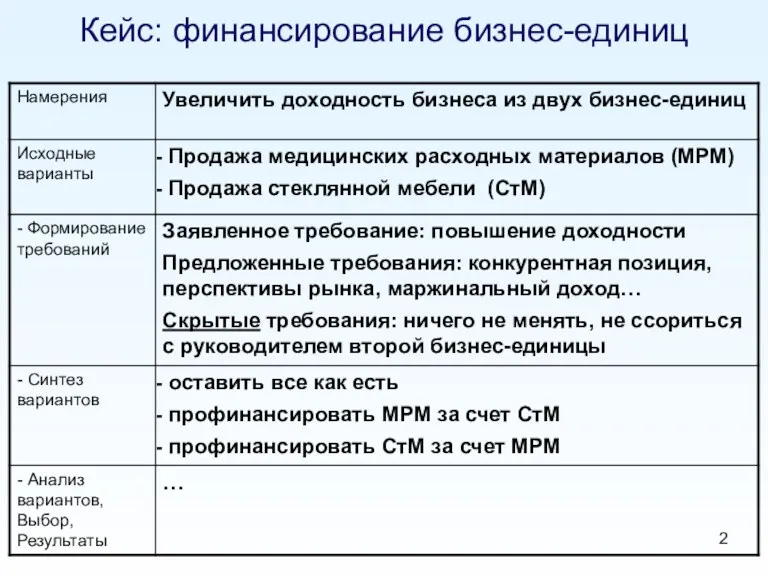 Кейс: финансирование бизнес-единиц