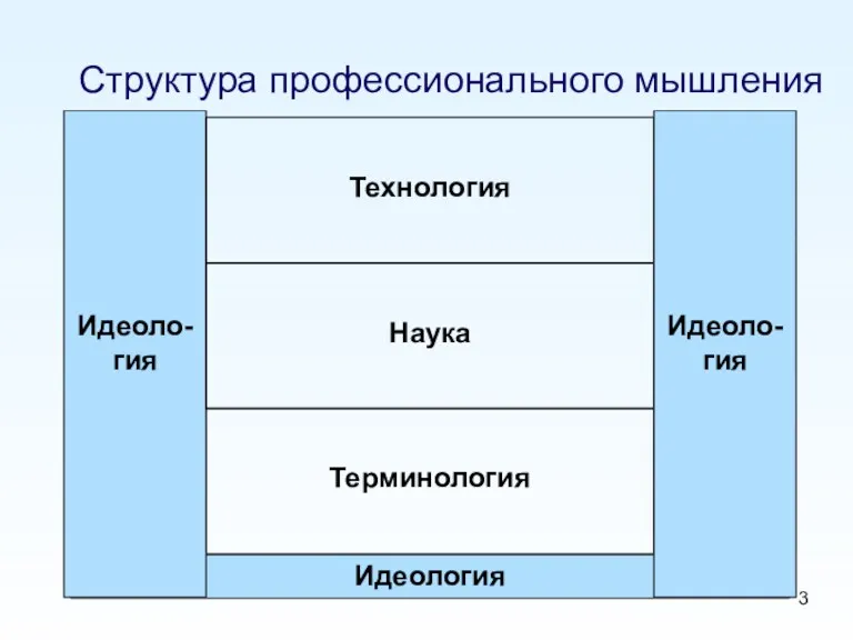 Структура профессионального мышления Идеология Терминология Идеоло-гия Технология Наука Идеоло-гия