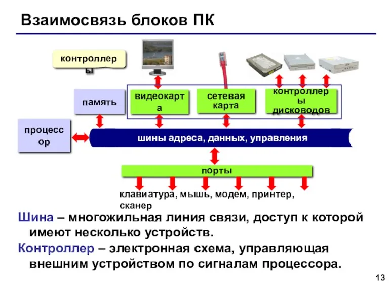 Взаимосвязь блоков ПК процессор память видеокарта сетевая карта контроллеры дисководов