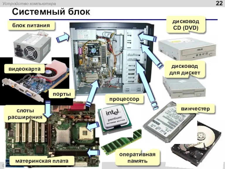 Системный блок блок питания видеокарта порты слоты расширения материнская плата