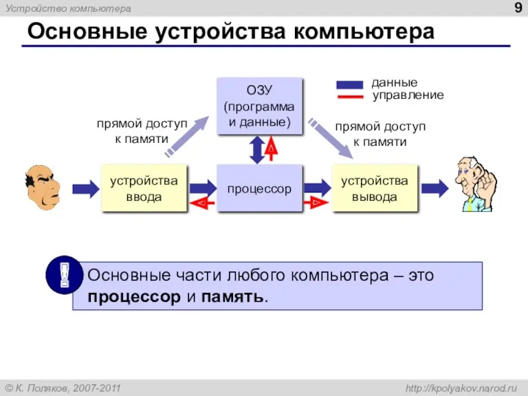 Основные устройства компьютера процессор ОЗУ (программа и данные) устройства вывода