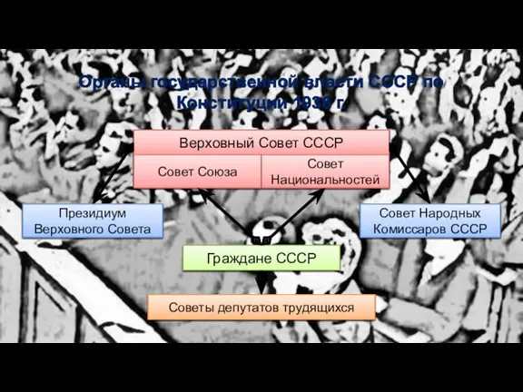 Органы государственной власти СССР по Конституции 1936 г. Верховный Совет