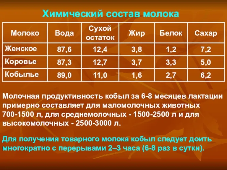 Химический состав молока Молочная продуктивность кобыл за 6-8 месяцев лактации