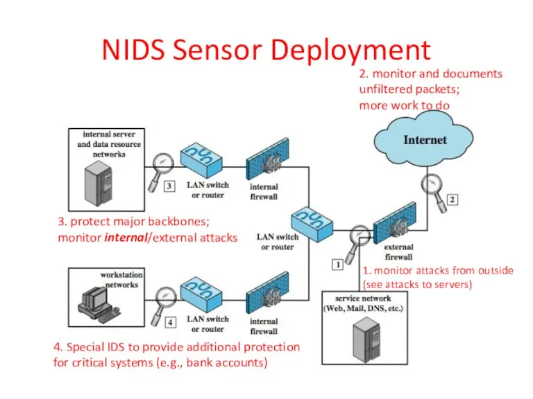 NIDS Sensor Deployment 1. monitor attacks from outside (see attacks