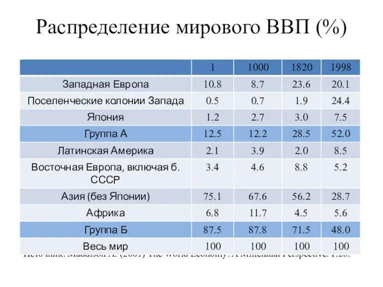 Распределение мирового ВВП (%) Источник: Maddison A. (2001) The World Economy: A Millennial Perspective. P.28.