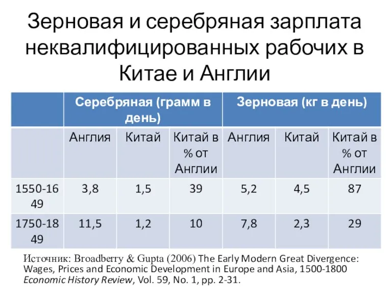 Зерновая и серебряная зарплата неквалифицированных рабочих в Китае и Англии