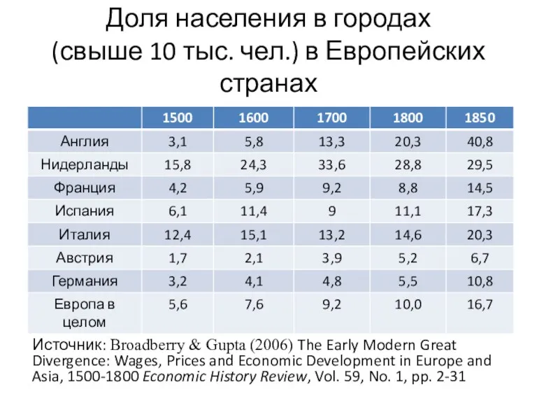 Доля населения в городах (свыше 10 тыс. чел.) в Европейских странах Источник: Broadberry