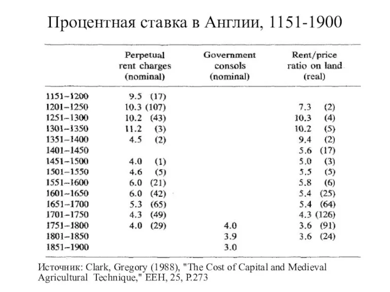 Процентная ставка в Англии, 1151-1900 Источник: Clark, Gregory (1988), "The Cost of Capital