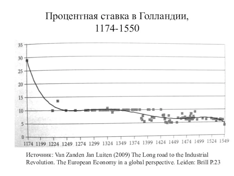 Процентная ставка в Голландии, 1174-1550 Источник: Van Zanden Jan Luiten (2009) The Long