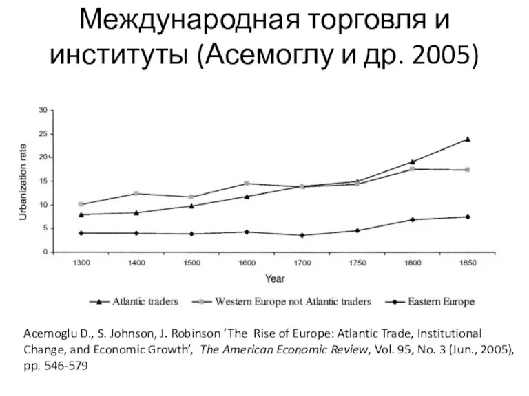 Международная торговля и институты (Асемоглу и др. 2005) Acemoglu D.,