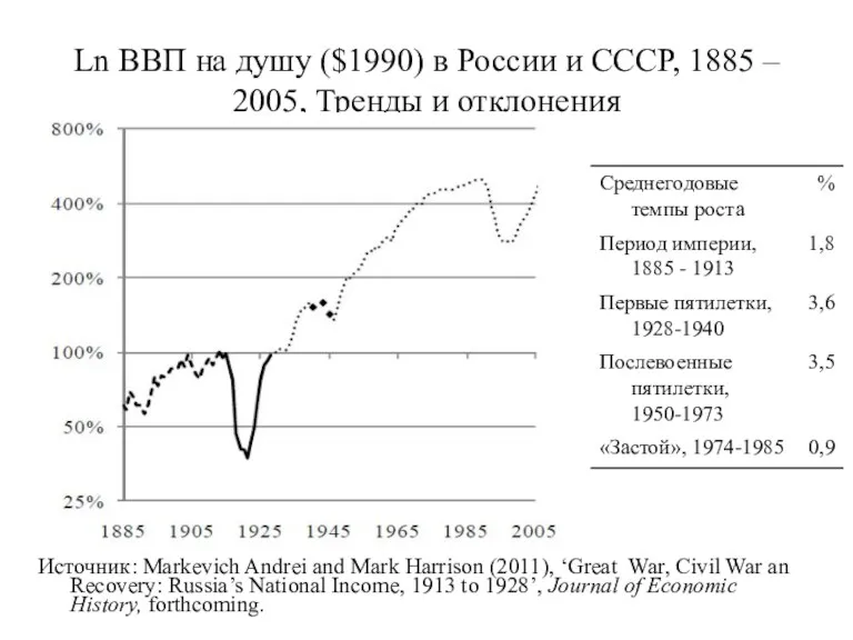 Ln ВВП на душу ($1990) в России и СССР, 1885 – 2005, Тренды