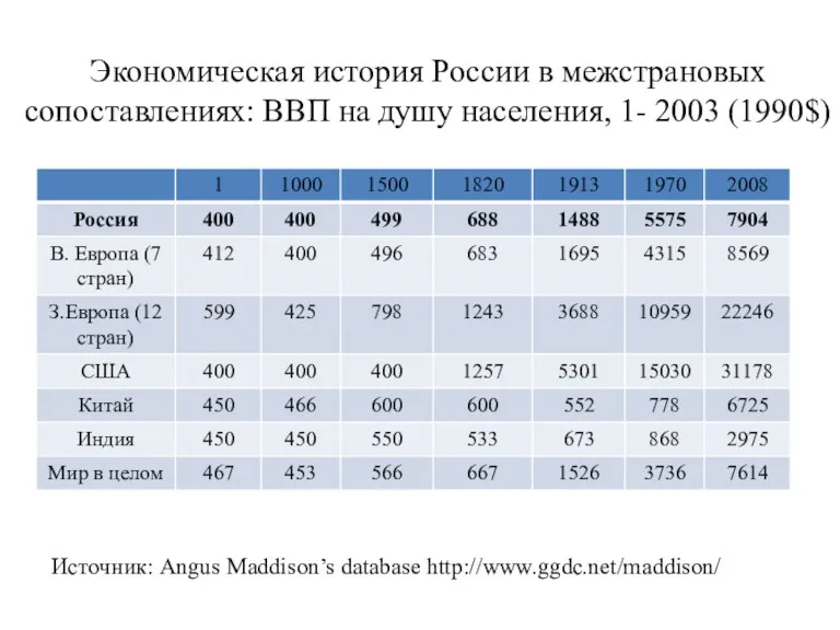 Экономическая история России в межстрановых сопоставлениях: ВВП на душу населения, 1- 2003 (1990$)