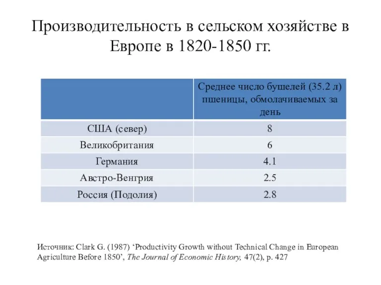 Производительность в сельском хозяйстве в Европе в 1820-1850 гг. Источник: Clark G. (1987)