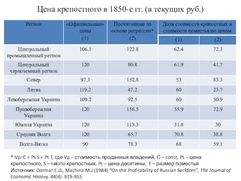 Цена крепостного в 1850-е гг. (в текущих руб.) * Vp=C + Ps S