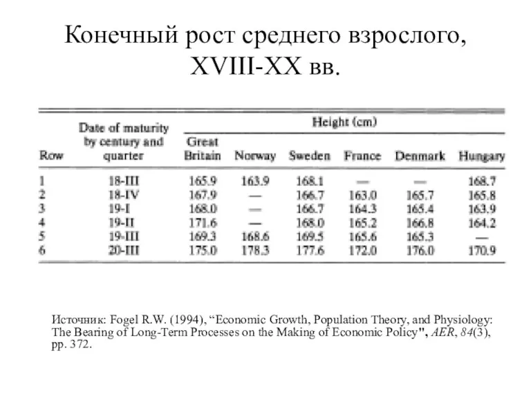 Конечный рост среднего взрослого, XVIII-XX вв. Источник: Fogel R.W. (1994), “Economic Growth, Population