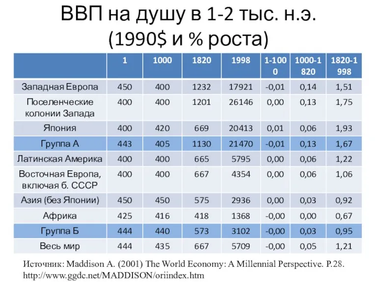 ВВП на душу в 1-2 тыс. н.э. (1990$ и %