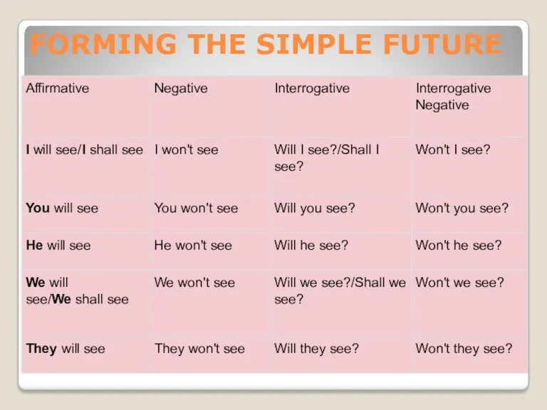 FORMING THE SIMPLE FUTURE