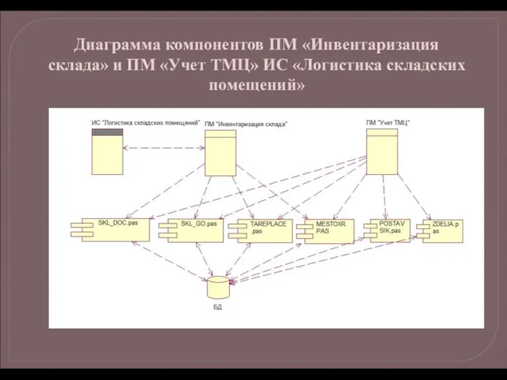 Диаграмма компонентов ПМ «Инвентаризация склада» и ПМ «Учет ТМЦ» ИС «Логистика складских помещений»