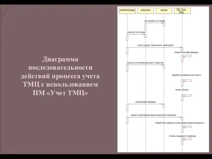 Диаграмма последовательности действий процесса учета ТМЦ с использованием ПМ «Учет ТМЦ»