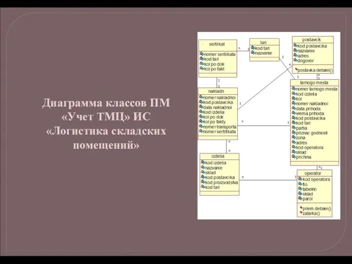 Диаграмма классов ПМ «Учет ТМЦ» ИС «Логистика складских помещений»