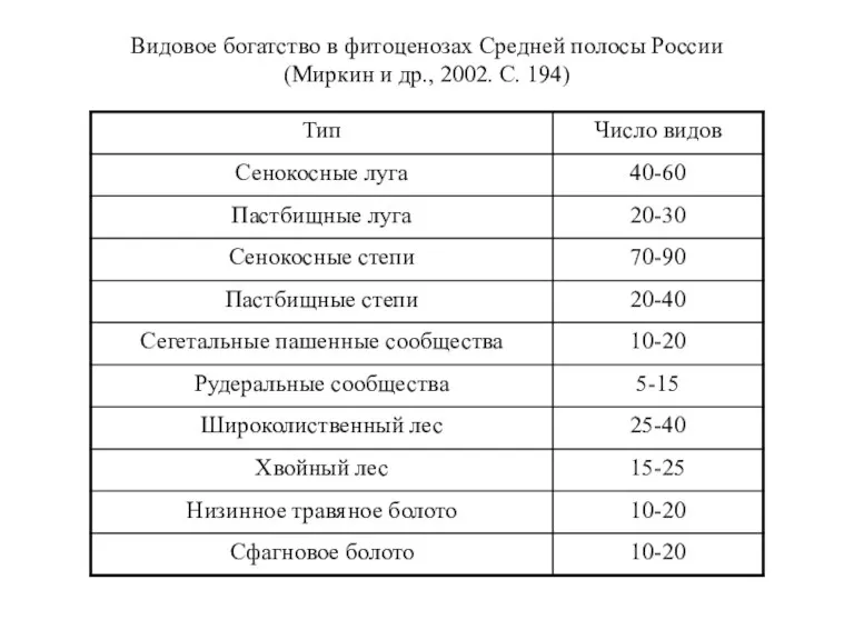 Видовое богатство в фитоценозах Средней полосы России (Миркин и др., 2002. С. 194)