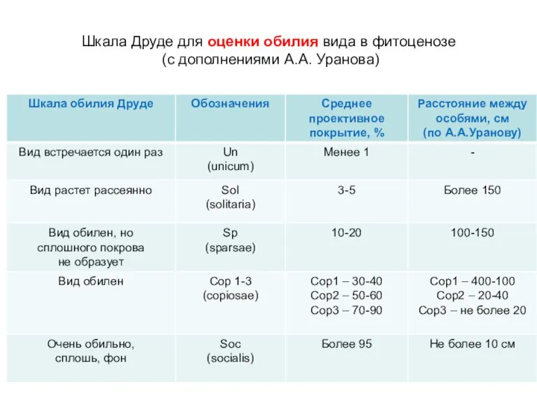 Шкала Друде для оценки обилия вида в фитоценозе (с дополнениями А.А. Уранова)