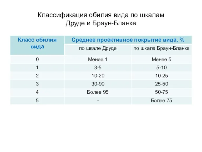 Классификация обилия вида по шкалам Друде и Браун-Бланке