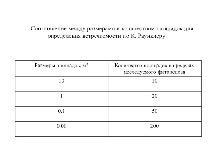 Соотношение между размерами и количеством площадок для определения встречаемости по К. Раункиеру