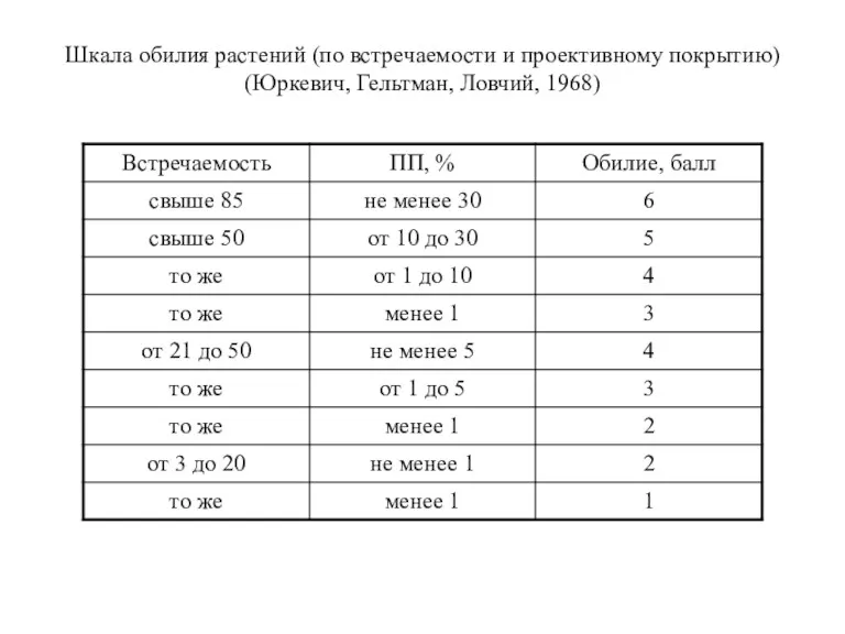 Шкала обилия растений (по встречаемости и проективному покрытию) (Юркевич, Гельтман, Ловчий, 1968)