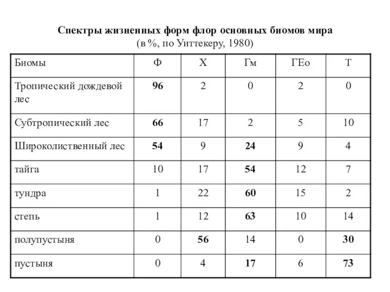 Спектры жизненных форм флор основных биомов мира (в %, по Уиттекеру, 1980)