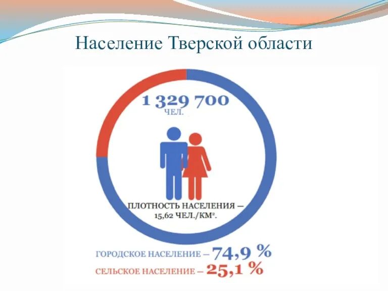 Население Тверской области