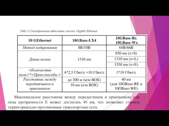 Табл.1.Спецификация кабельных систем Gigabit Ethernet Максимальное расстояние между передатчиком и